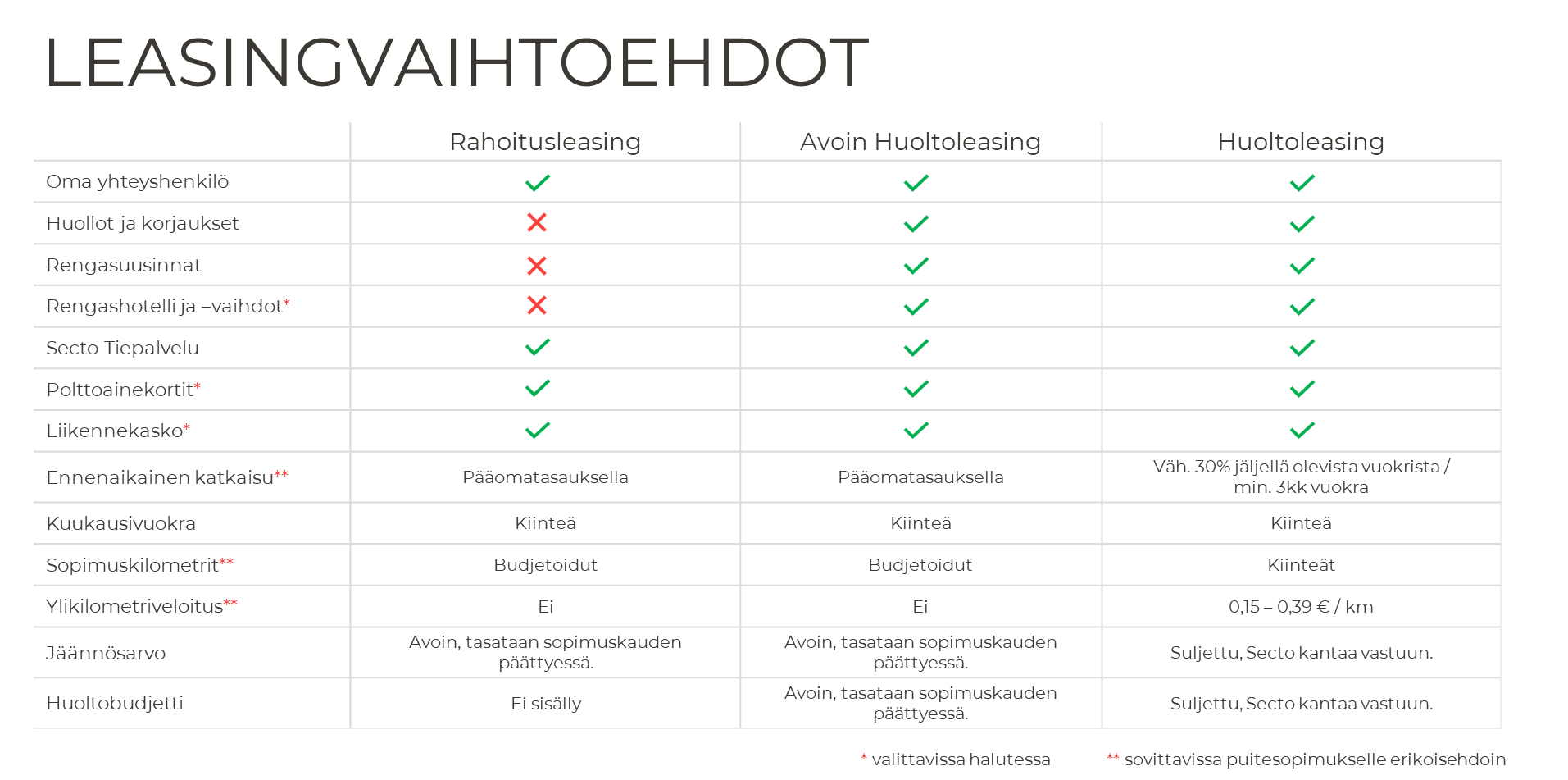 Leasing vaihtoehdot Secto Automotive